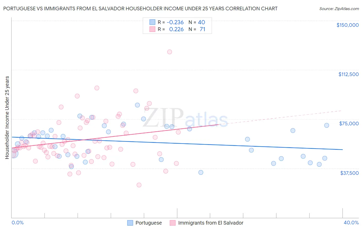 Portuguese vs Immigrants from El Salvador Householder Income Under 25 years