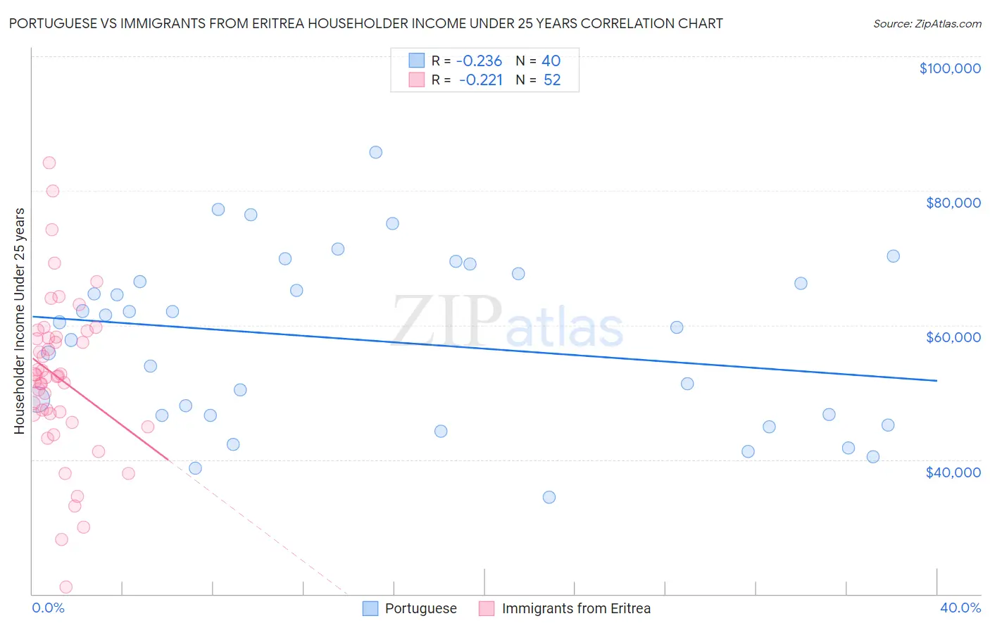 Portuguese vs Immigrants from Eritrea Householder Income Under 25 years
