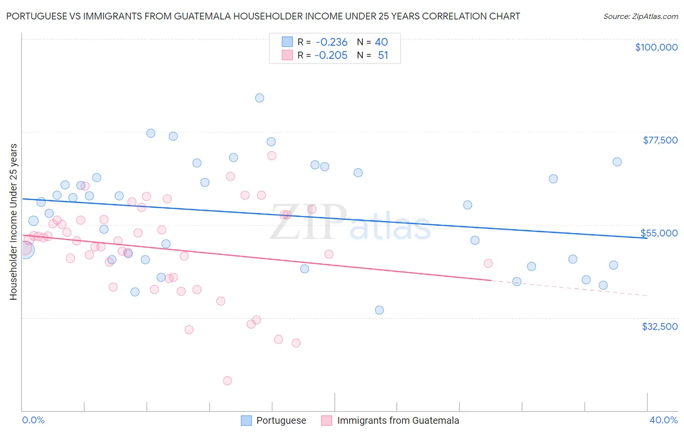 Portuguese vs Immigrants from Guatemala Householder Income Under 25 years