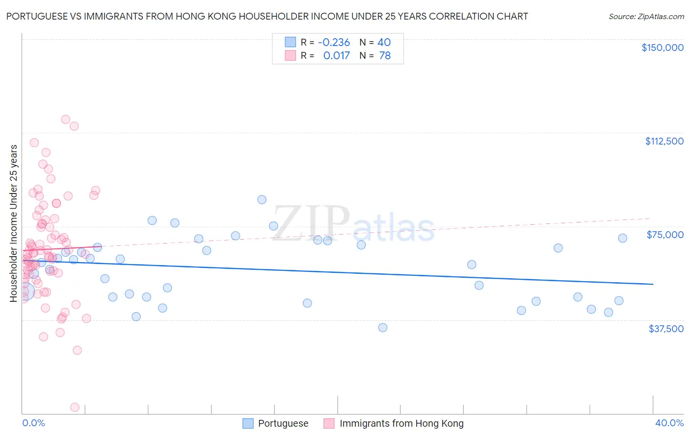 Portuguese vs Immigrants from Hong Kong Householder Income Under 25 years