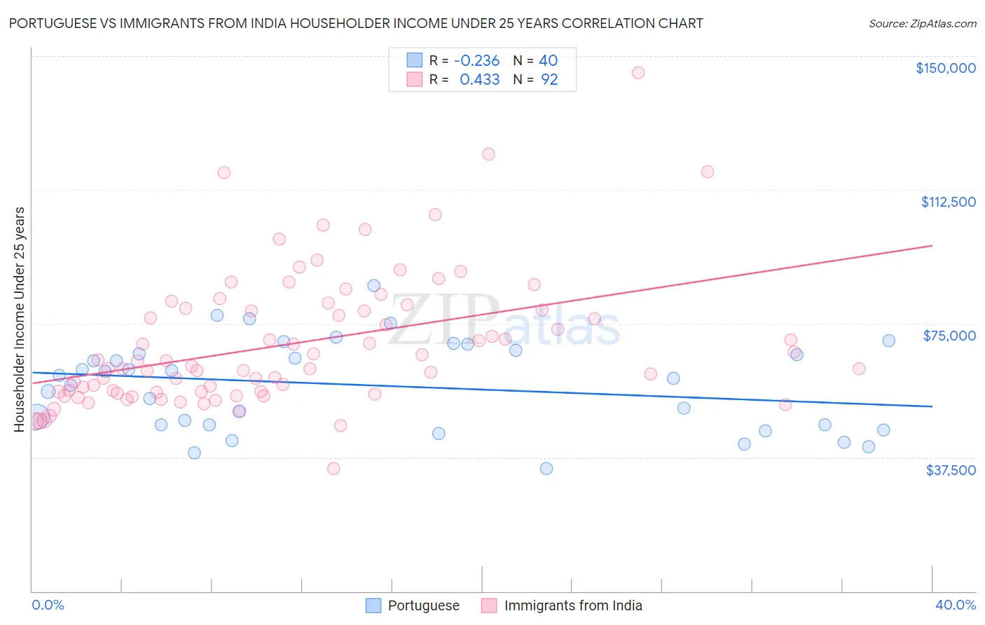 Portuguese vs Immigrants from India Householder Income Under 25 years