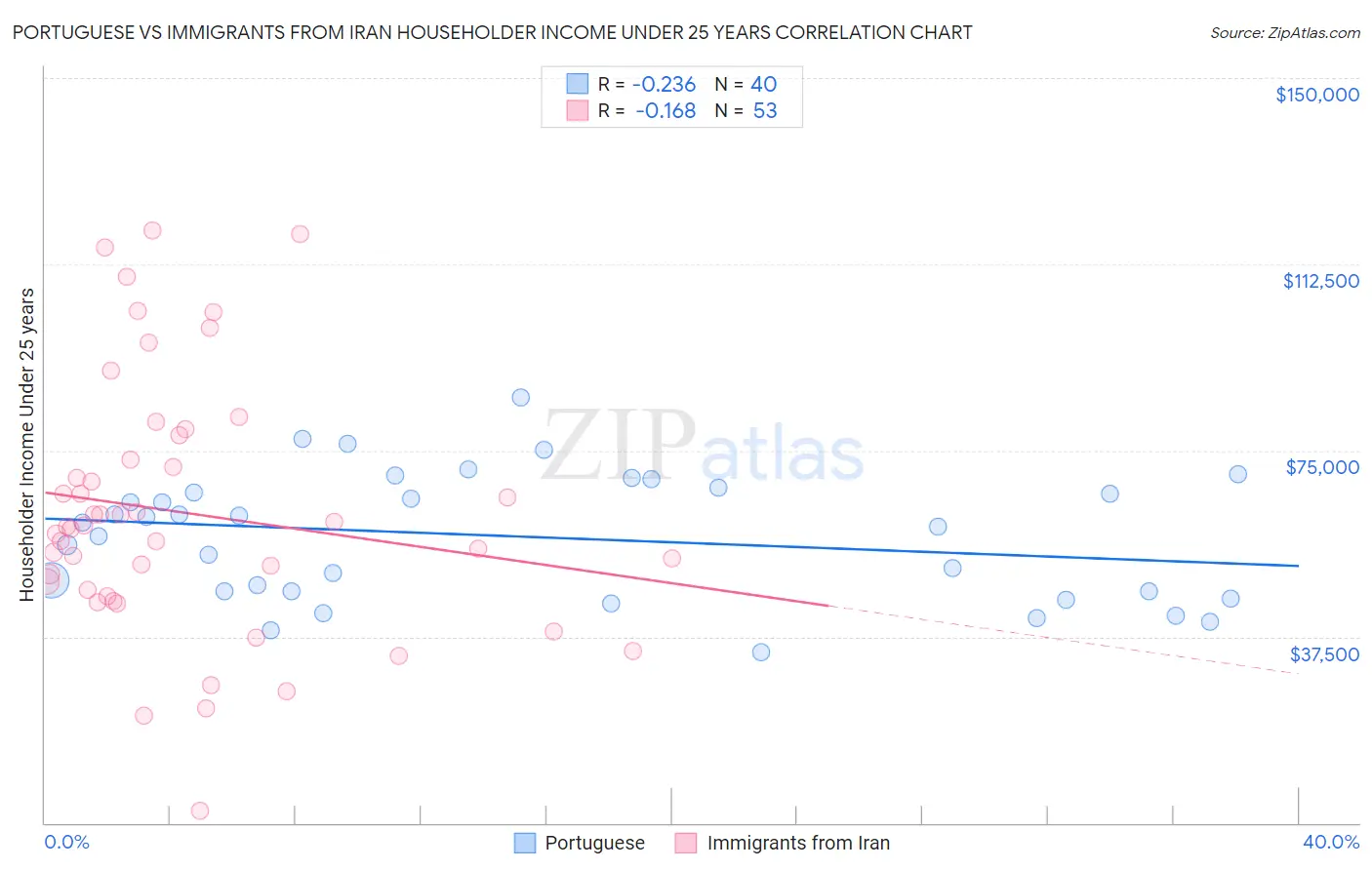 Portuguese vs Immigrants from Iran Householder Income Under 25 years