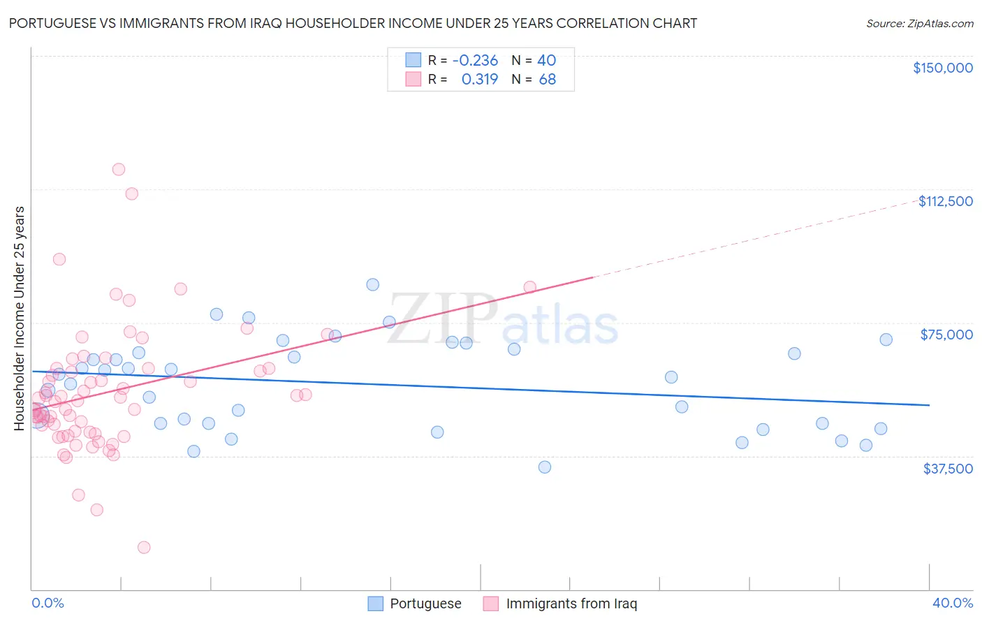 Portuguese vs Immigrants from Iraq Householder Income Under 25 years