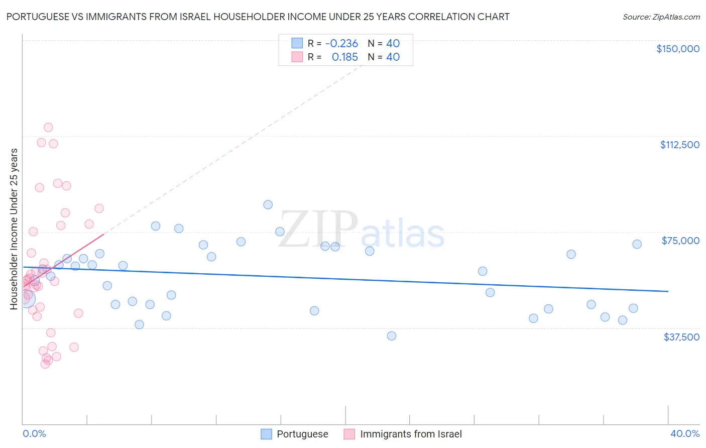 Portuguese vs Immigrants from Israel Householder Income Under 25 years