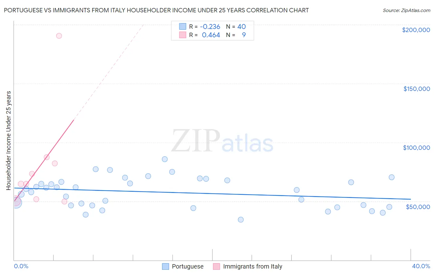 Portuguese vs Immigrants from Italy Householder Income Under 25 years