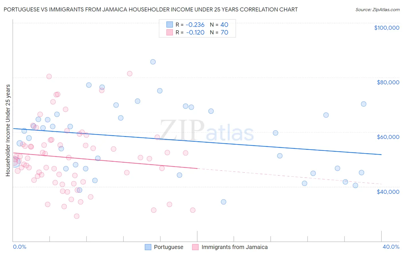 Portuguese vs Immigrants from Jamaica Householder Income Under 25 years