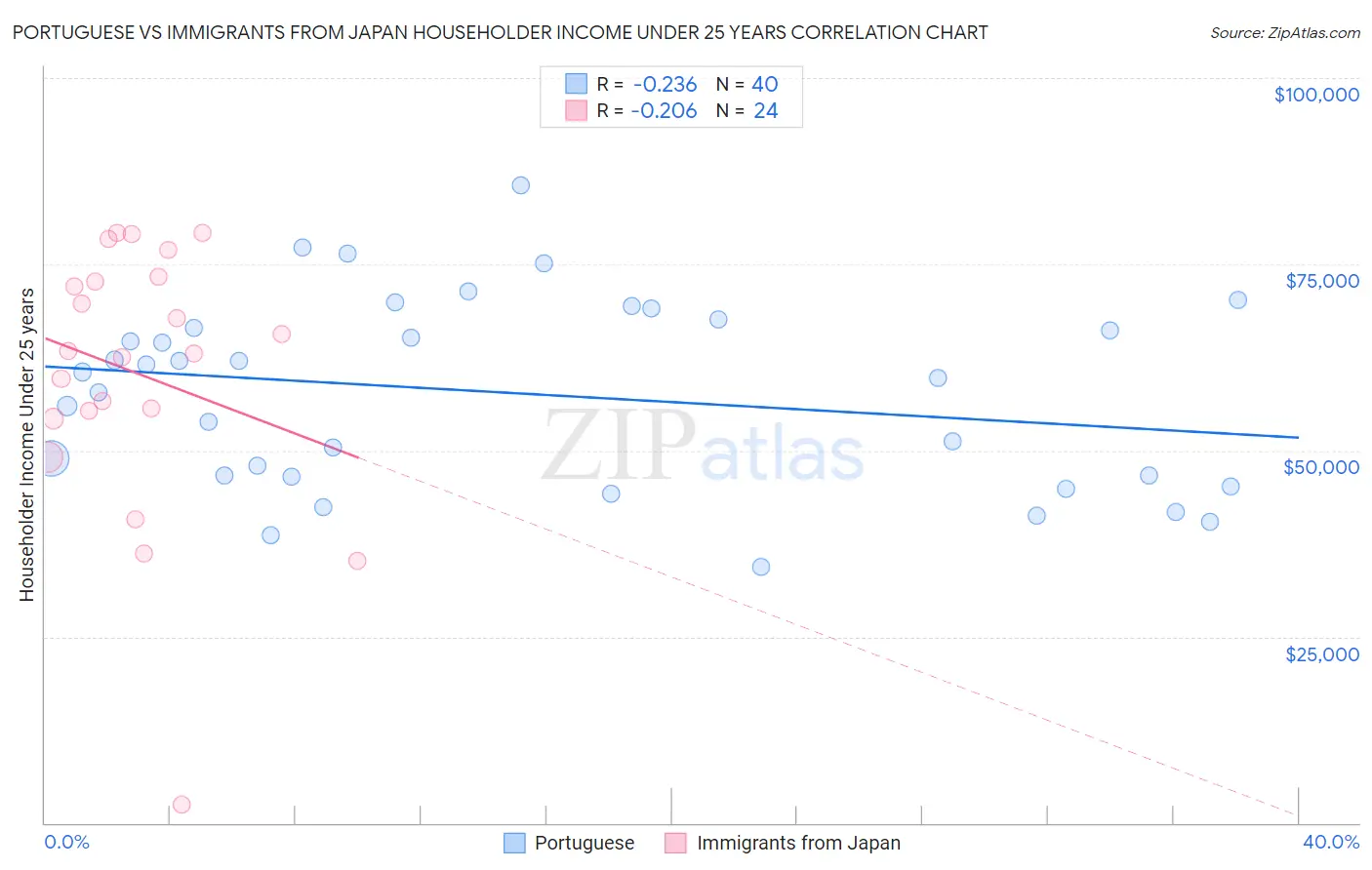 Portuguese vs Immigrants from Japan Householder Income Under 25 years