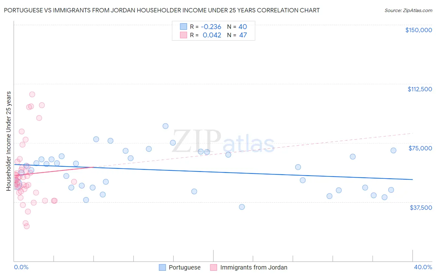 Portuguese vs Immigrants from Jordan Householder Income Under 25 years