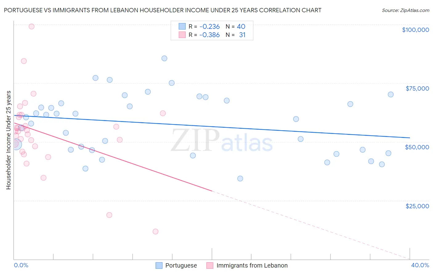 Portuguese vs Immigrants from Lebanon Householder Income Under 25 years