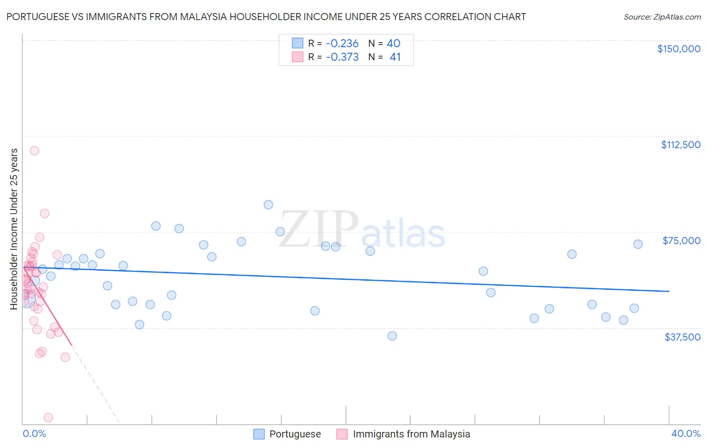 Portuguese vs Immigrants from Malaysia Householder Income Under 25 years