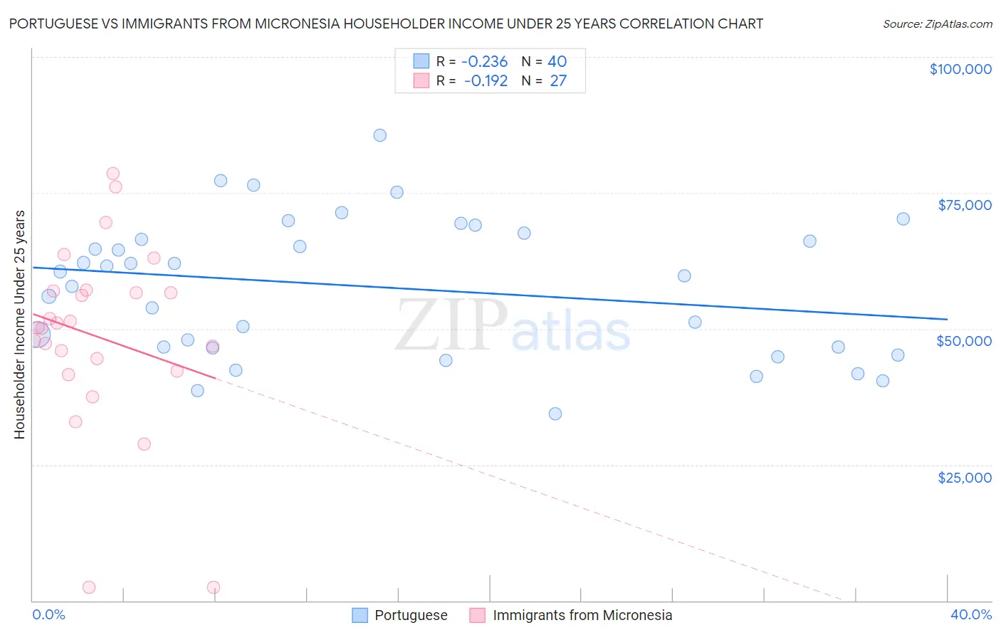 Portuguese vs Immigrants from Micronesia Householder Income Under 25 years