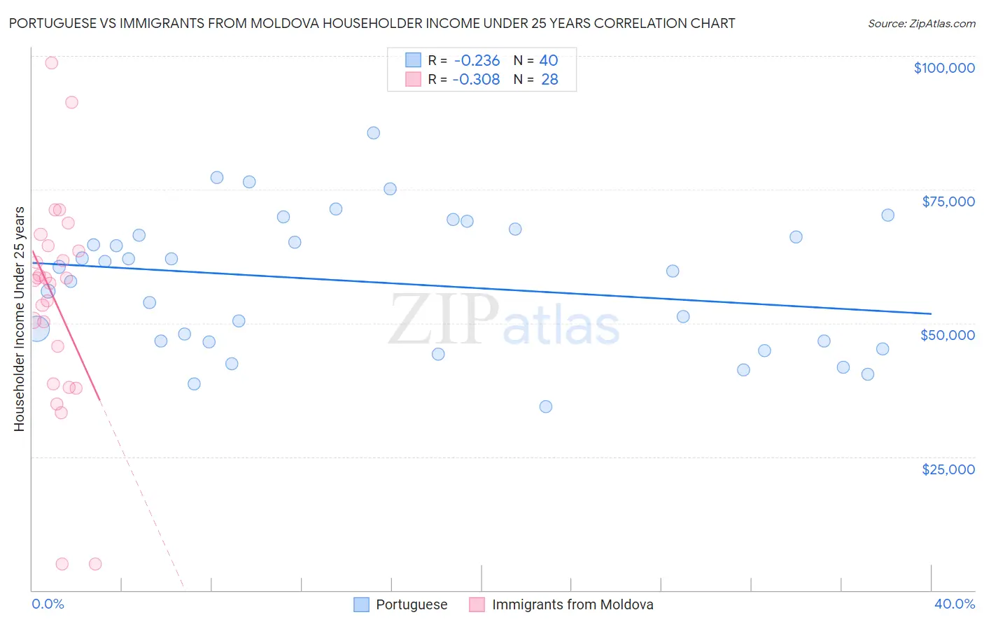 Portuguese vs Immigrants from Moldova Householder Income Under 25 years
