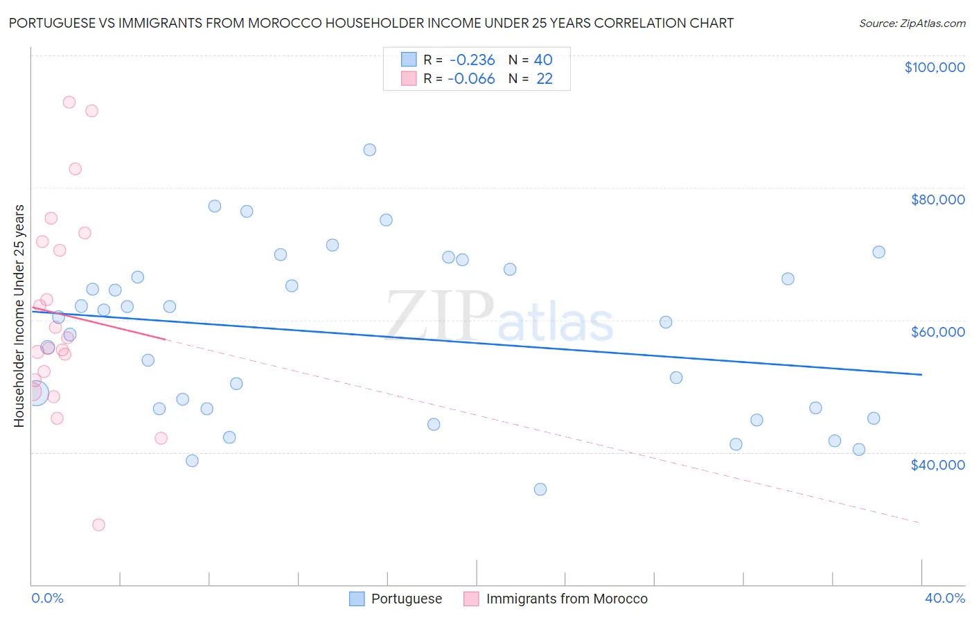 Portuguese vs Immigrants from Morocco Householder Income Under 25 years