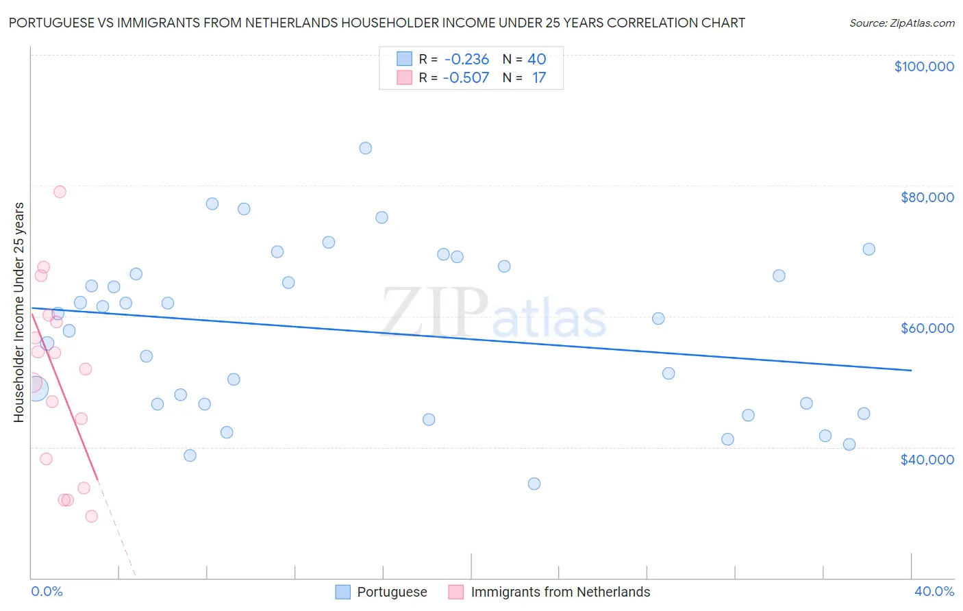 Portuguese vs Immigrants from Netherlands Householder Income Under 25 years