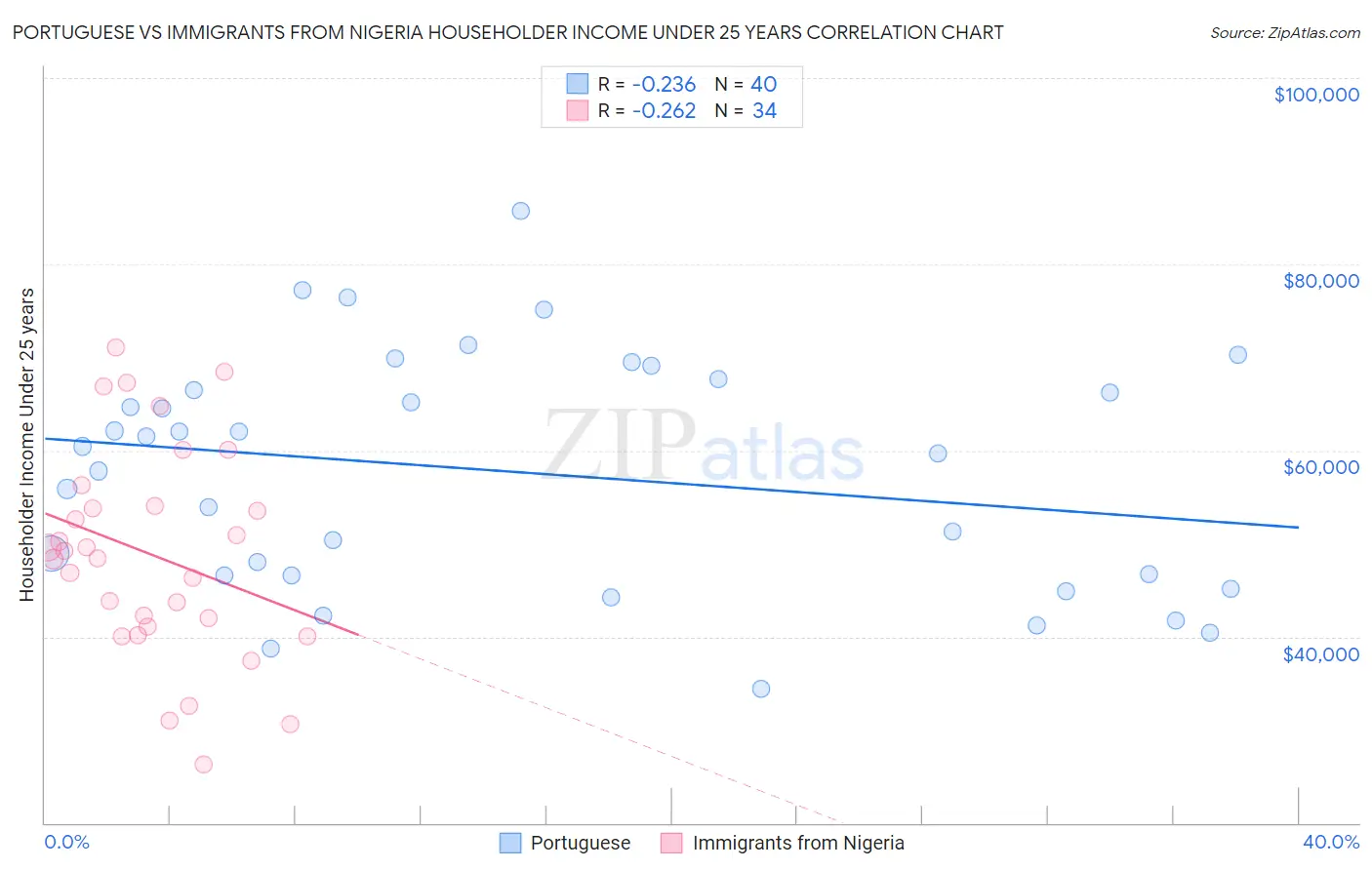 Portuguese vs Immigrants from Nigeria Householder Income Under 25 years