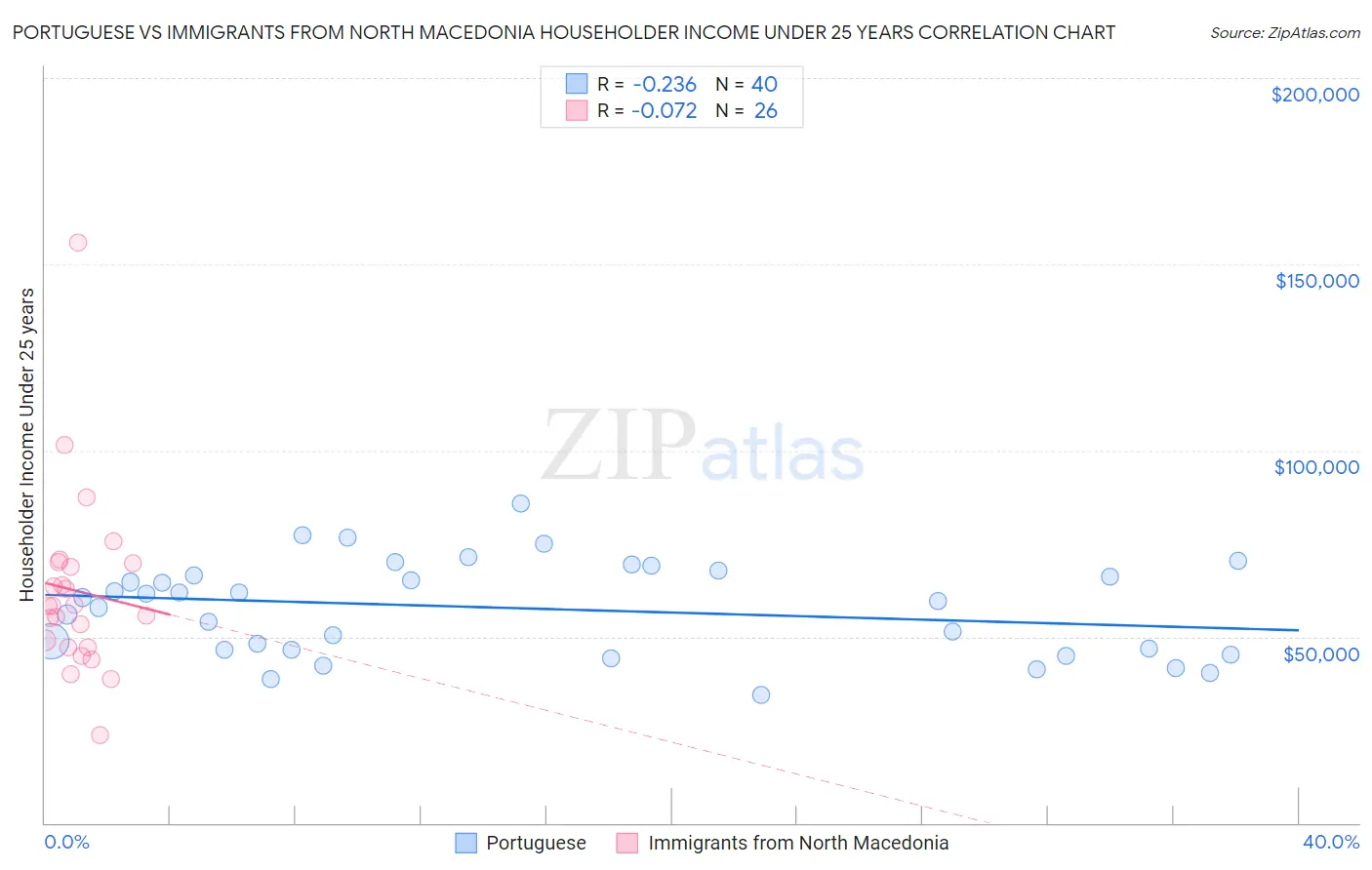 Portuguese vs Immigrants from North Macedonia Householder Income Under 25 years