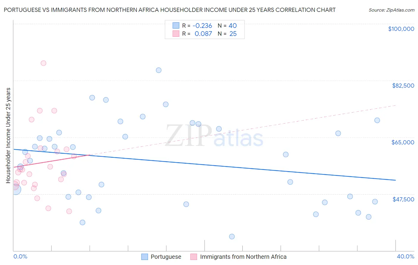 Portuguese vs Immigrants from Northern Africa Householder Income Under 25 years