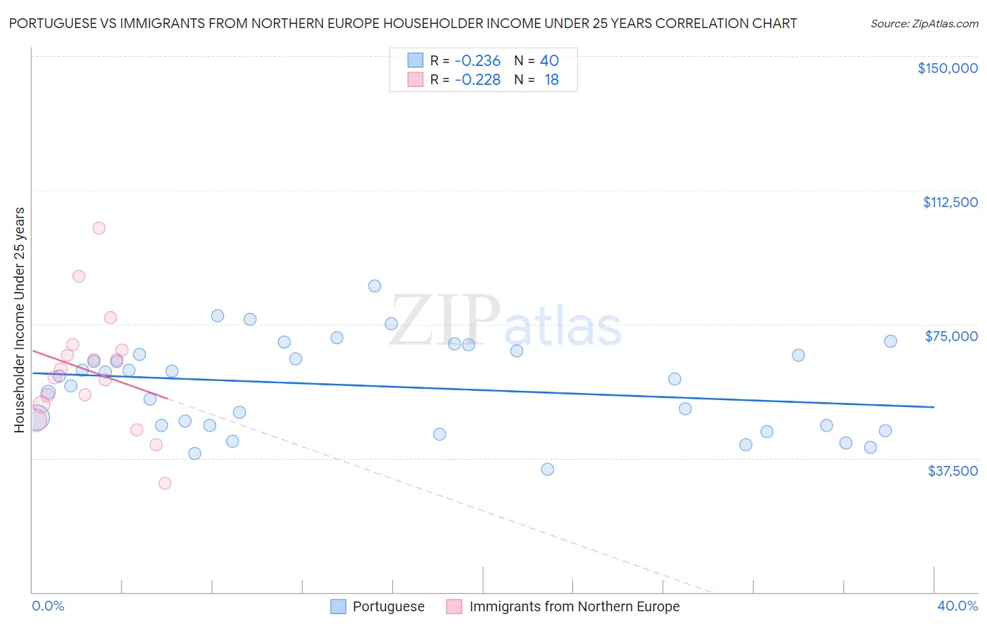 Portuguese vs Immigrants from Northern Europe Householder Income Under 25 years