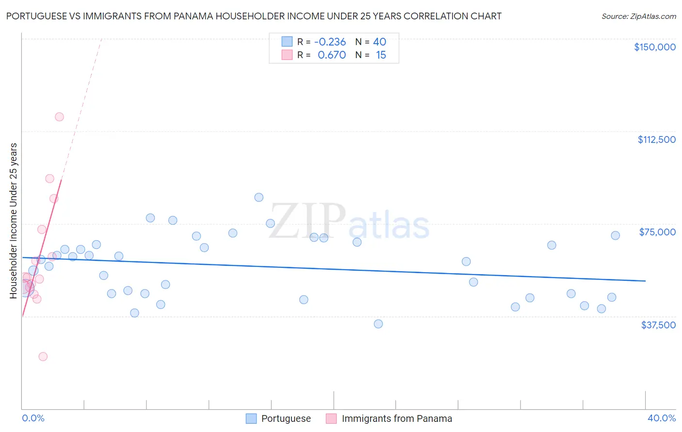 Portuguese vs Immigrants from Panama Householder Income Under 25 years