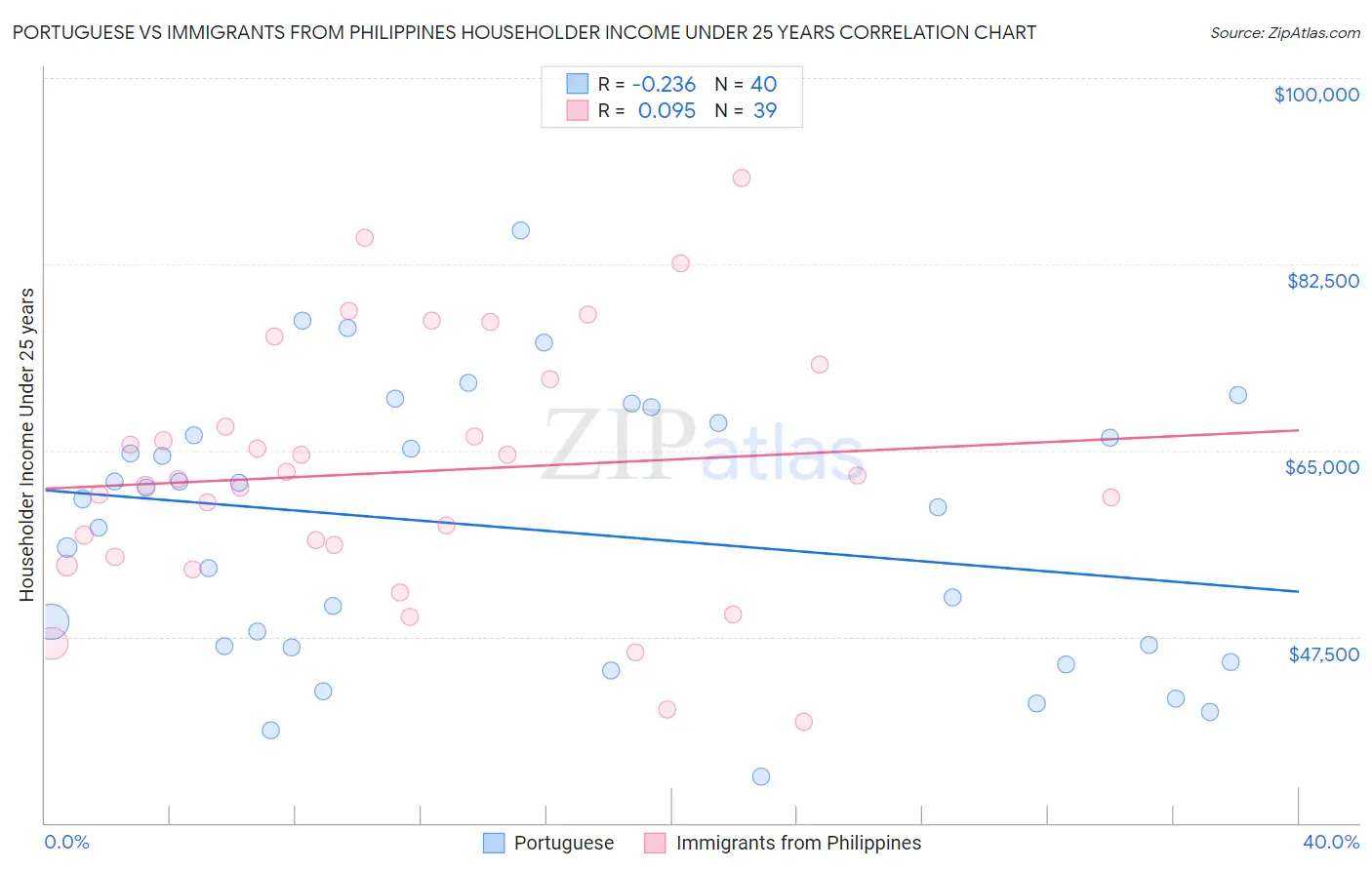 Portuguese vs Immigrants from Philippines Householder Income Under 25 years