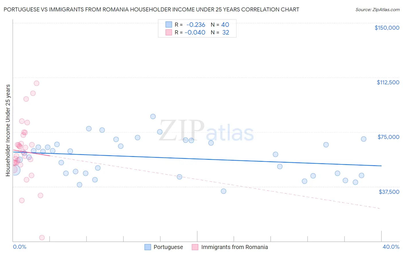 Portuguese vs Immigrants from Romania Householder Income Under 25 years