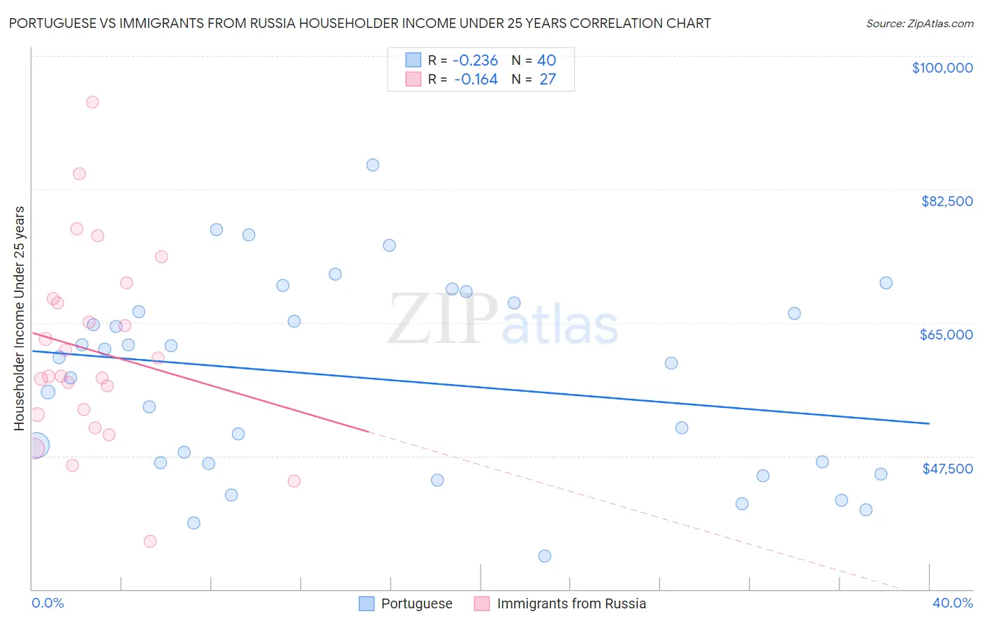 Portuguese vs Immigrants from Russia Householder Income Under 25 years