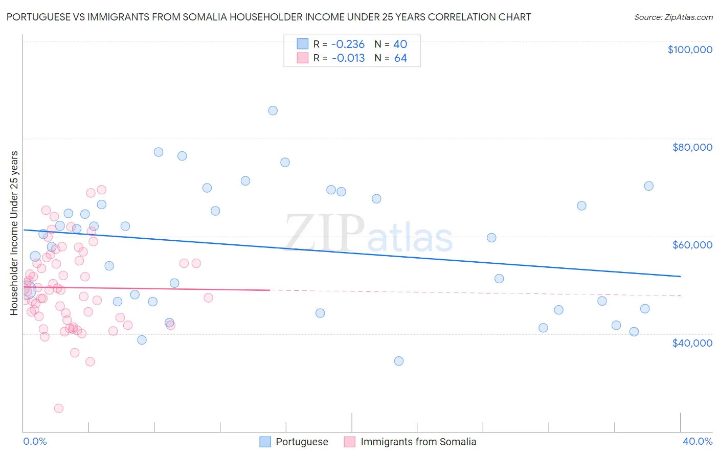 Portuguese vs Immigrants from Somalia Householder Income Under 25 years
