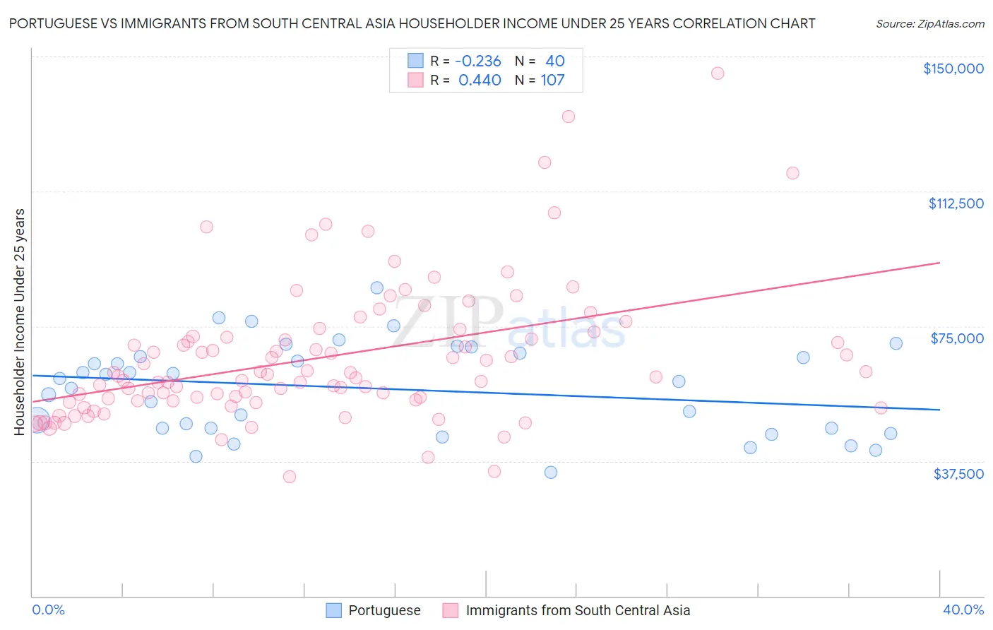 Portuguese vs Immigrants from South Central Asia Householder Income Under 25 years