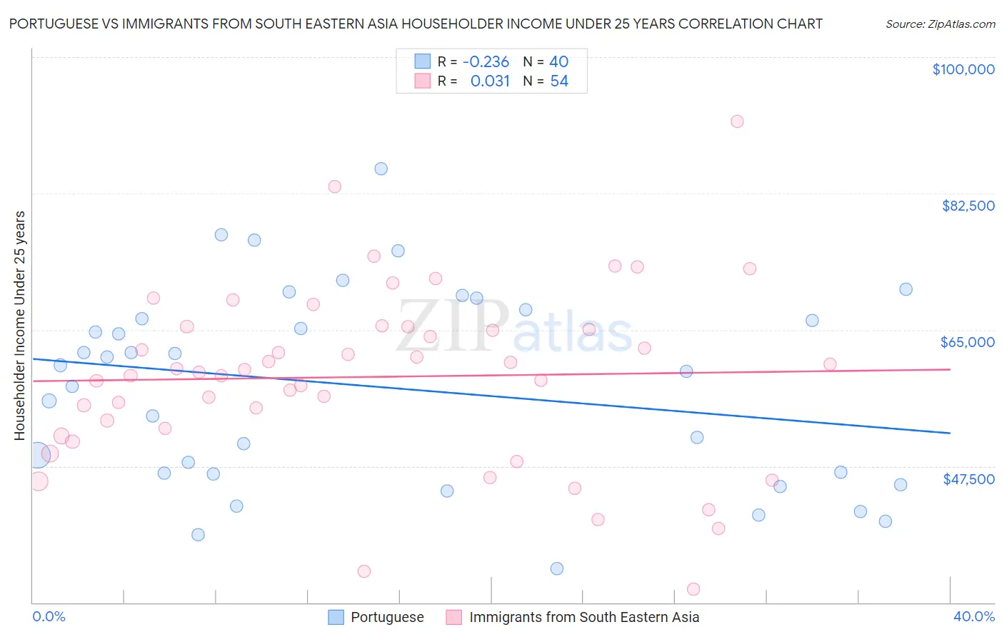 Portuguese vs Immigrants from South Eastern Asia Householder Income Under 25 years