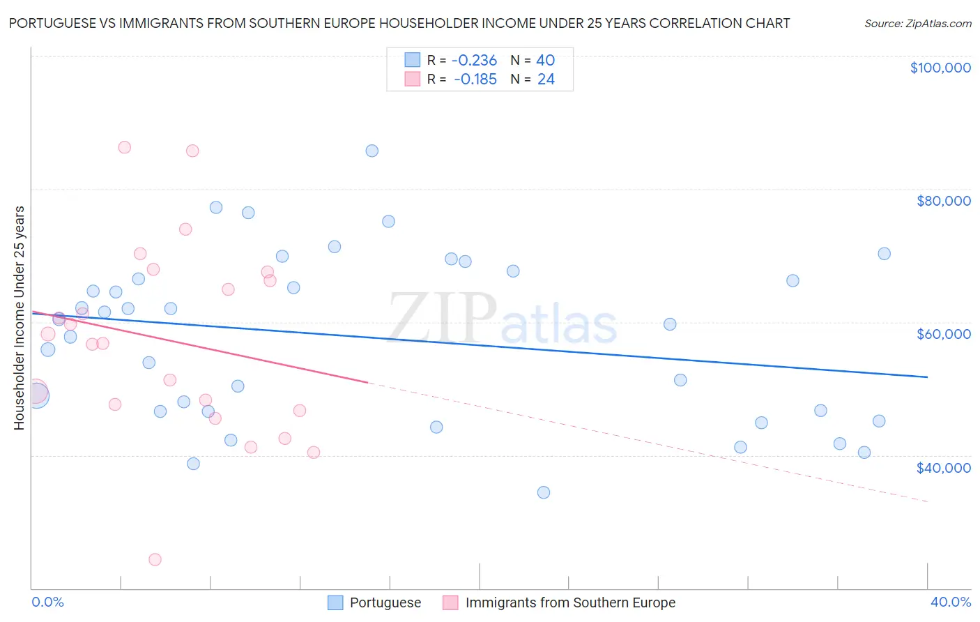 Portuguese vs Immigrants from Southern Europe Householder Income Under 25 years