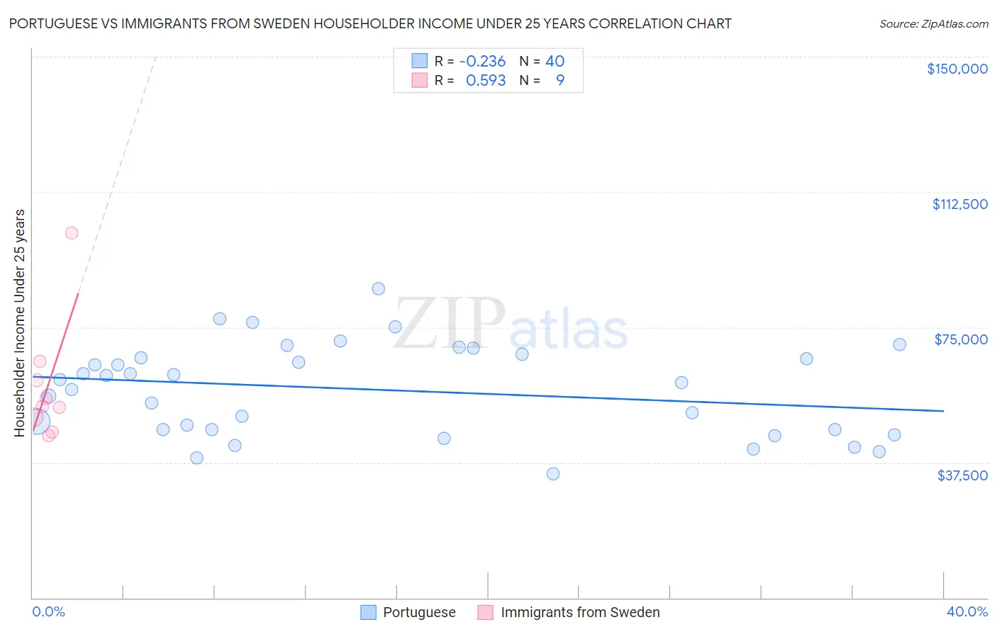 Portuguese vs Immigrants from Sweden Householder Income Under 25 years