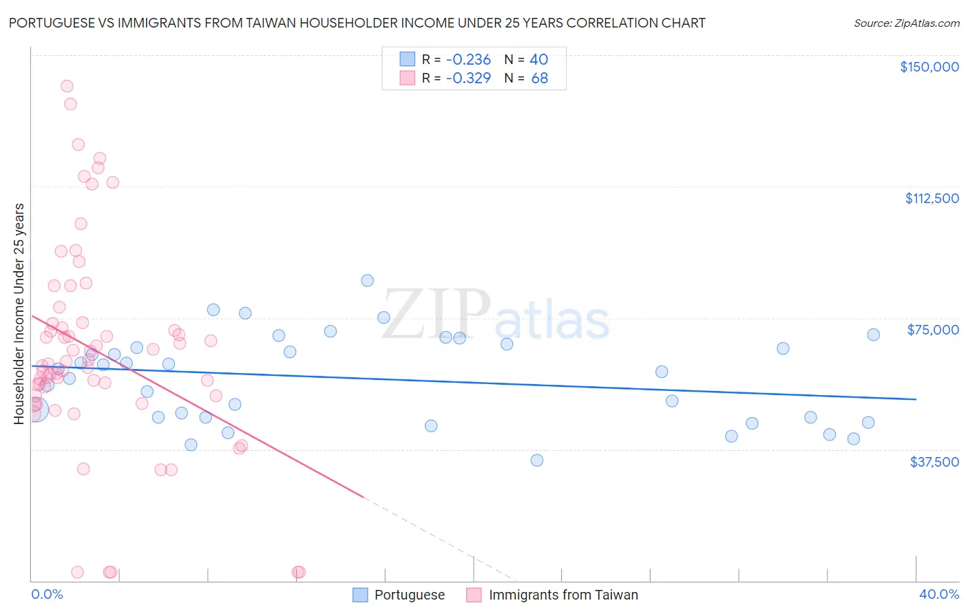 Portuguese vs Immigrants from Taiwan Householder Income Under 25 years