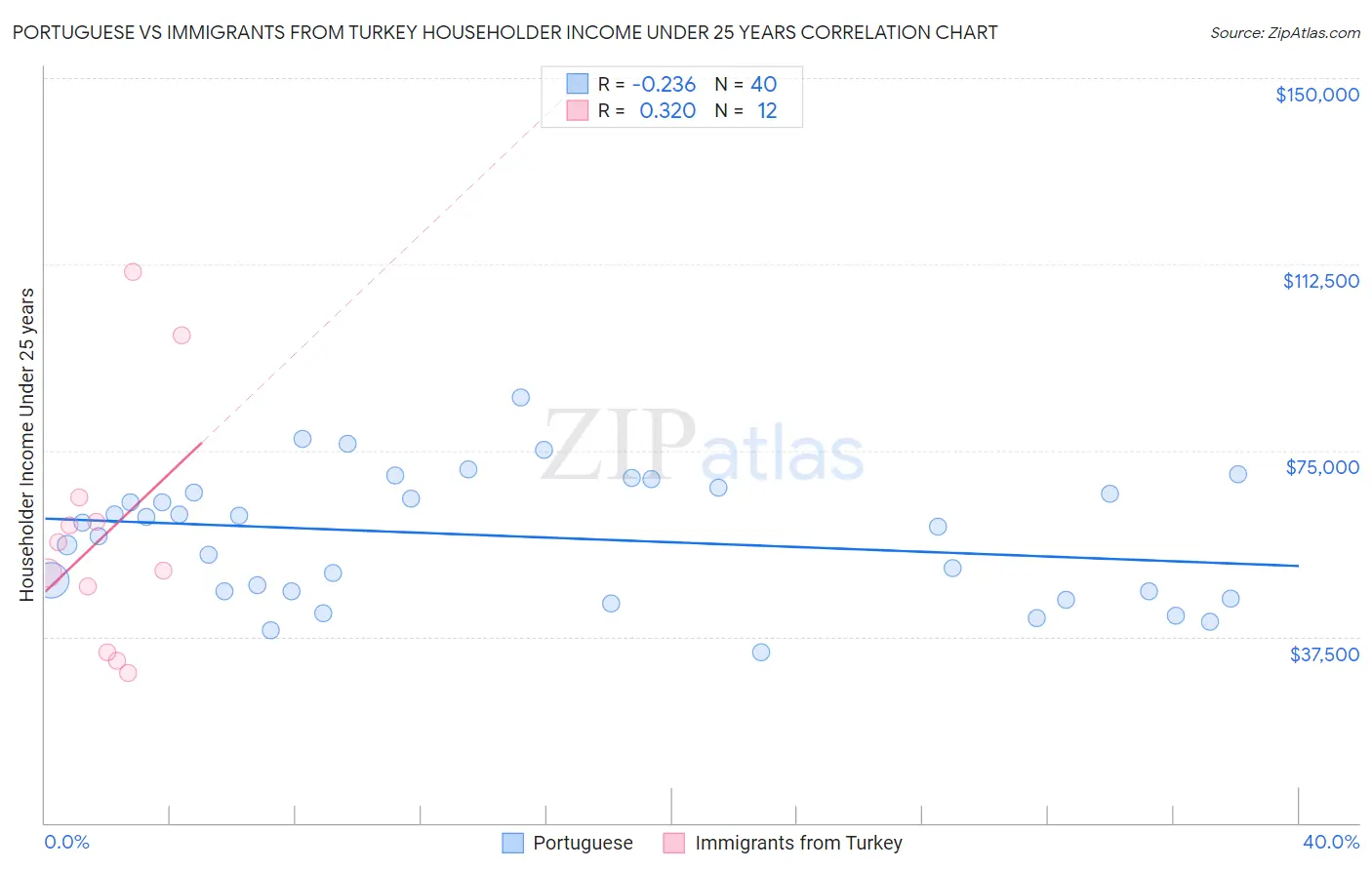 Portuguese vs Immigrants from Turkey Householder Income Under 25 years