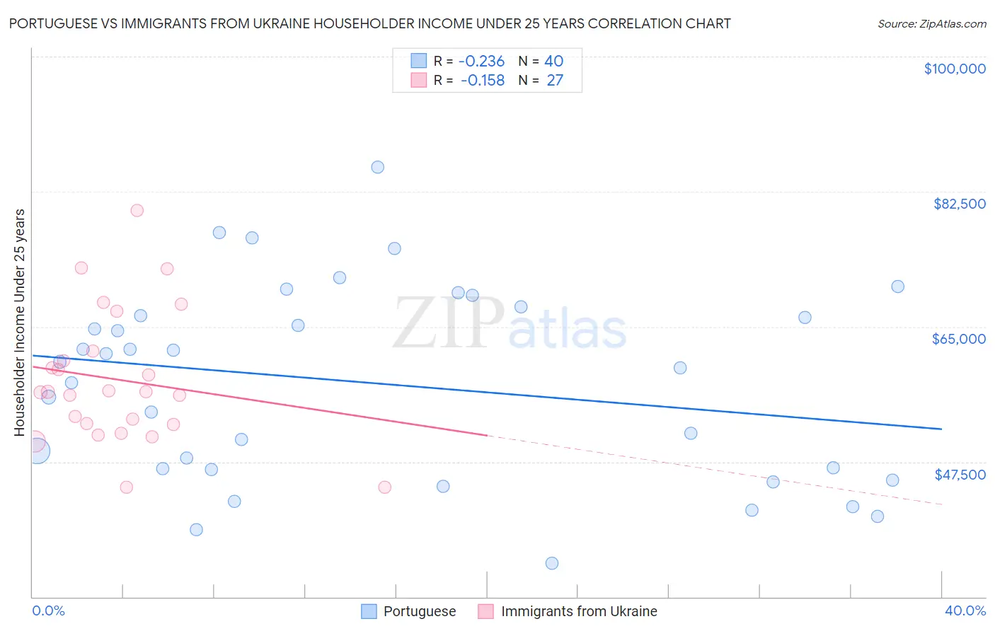 Portuguese vs Immigrants from Ukraine Householder Income Under 25 years