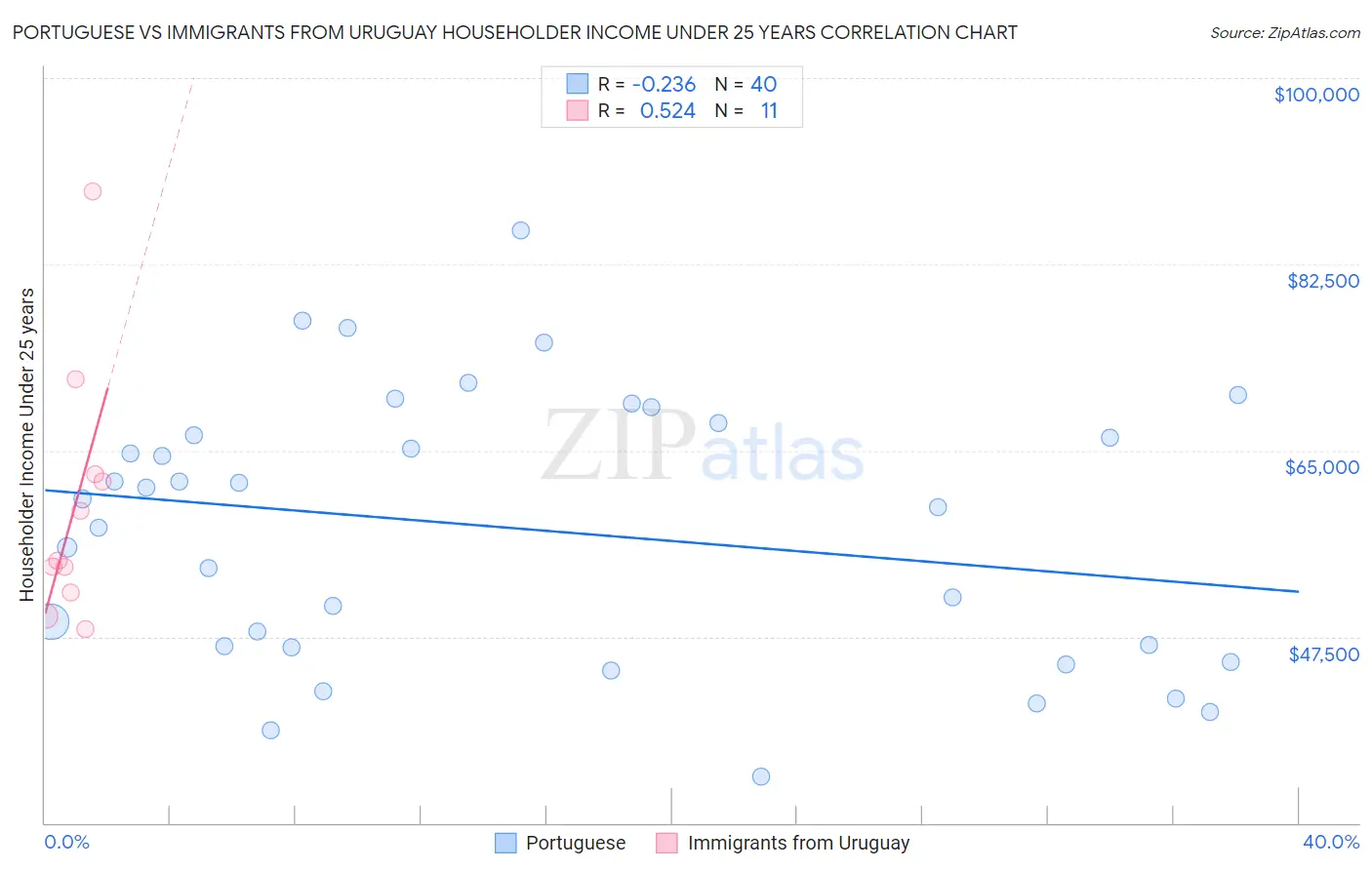 Portuguese vs Immigrants from Uruguay Householder Income Under 25 years