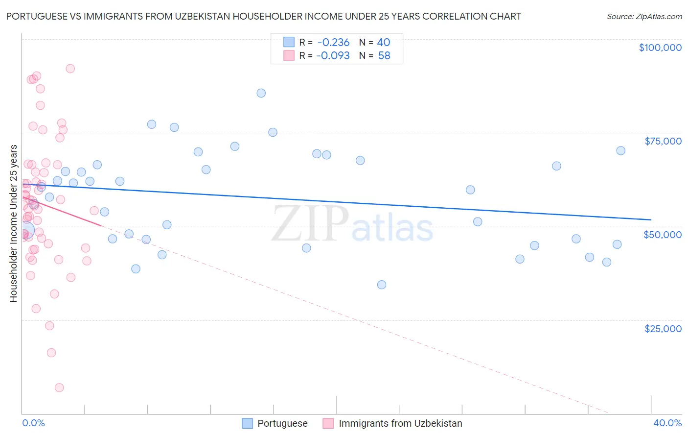 Portuguese vs Immigrants from Uzbekistan Householder Income Under 25 years