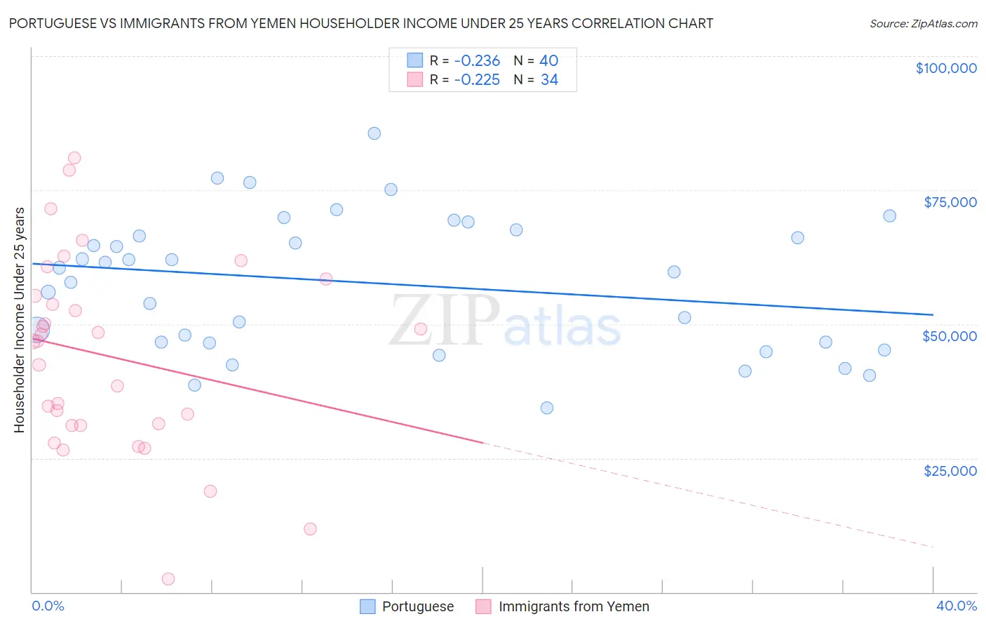 Portuguese vs Immigrants from Yemen Householder Income Under 25 years