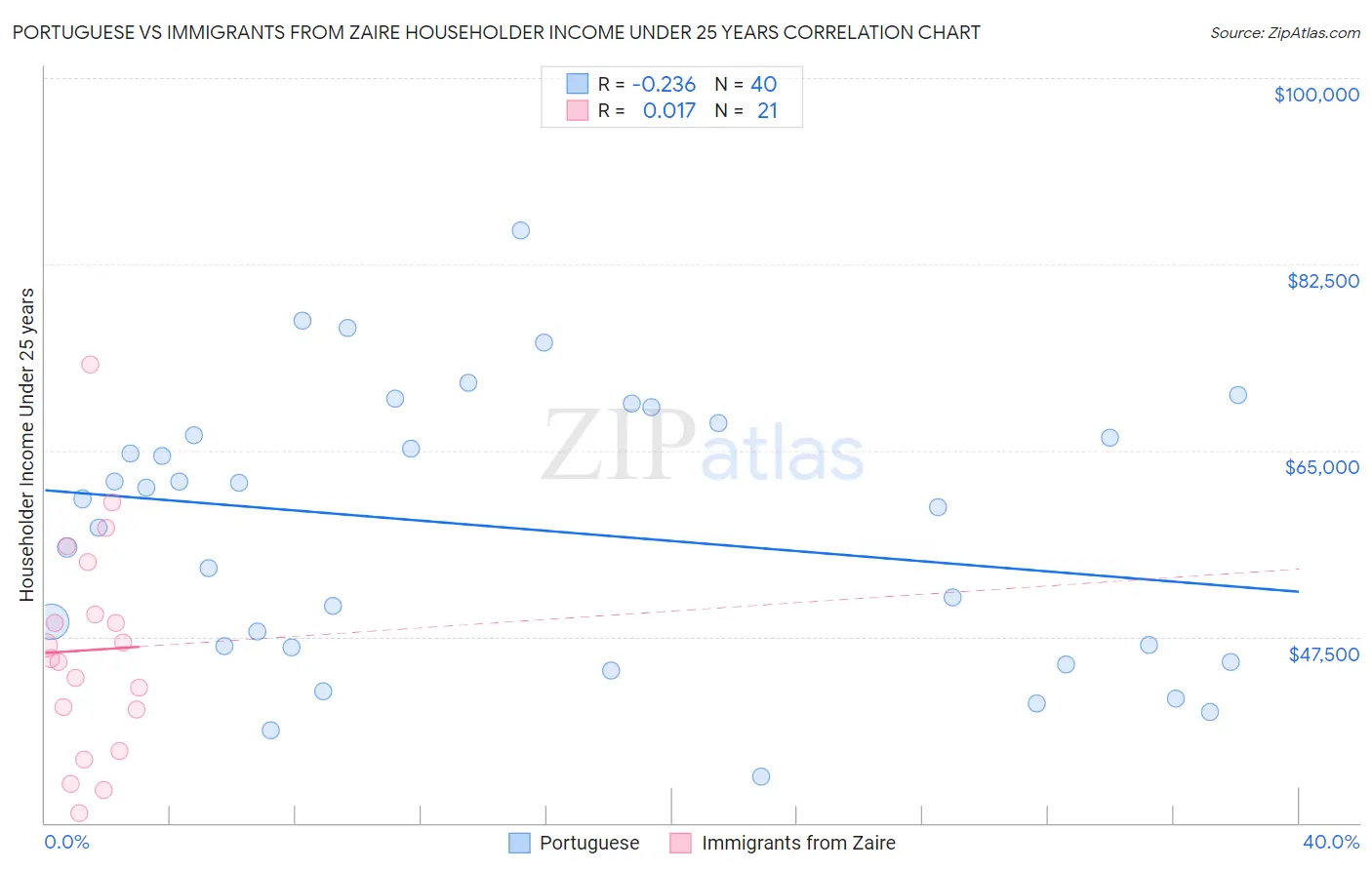 Portuguese vs Immigrants from Zaire Householder Income Under 25 years