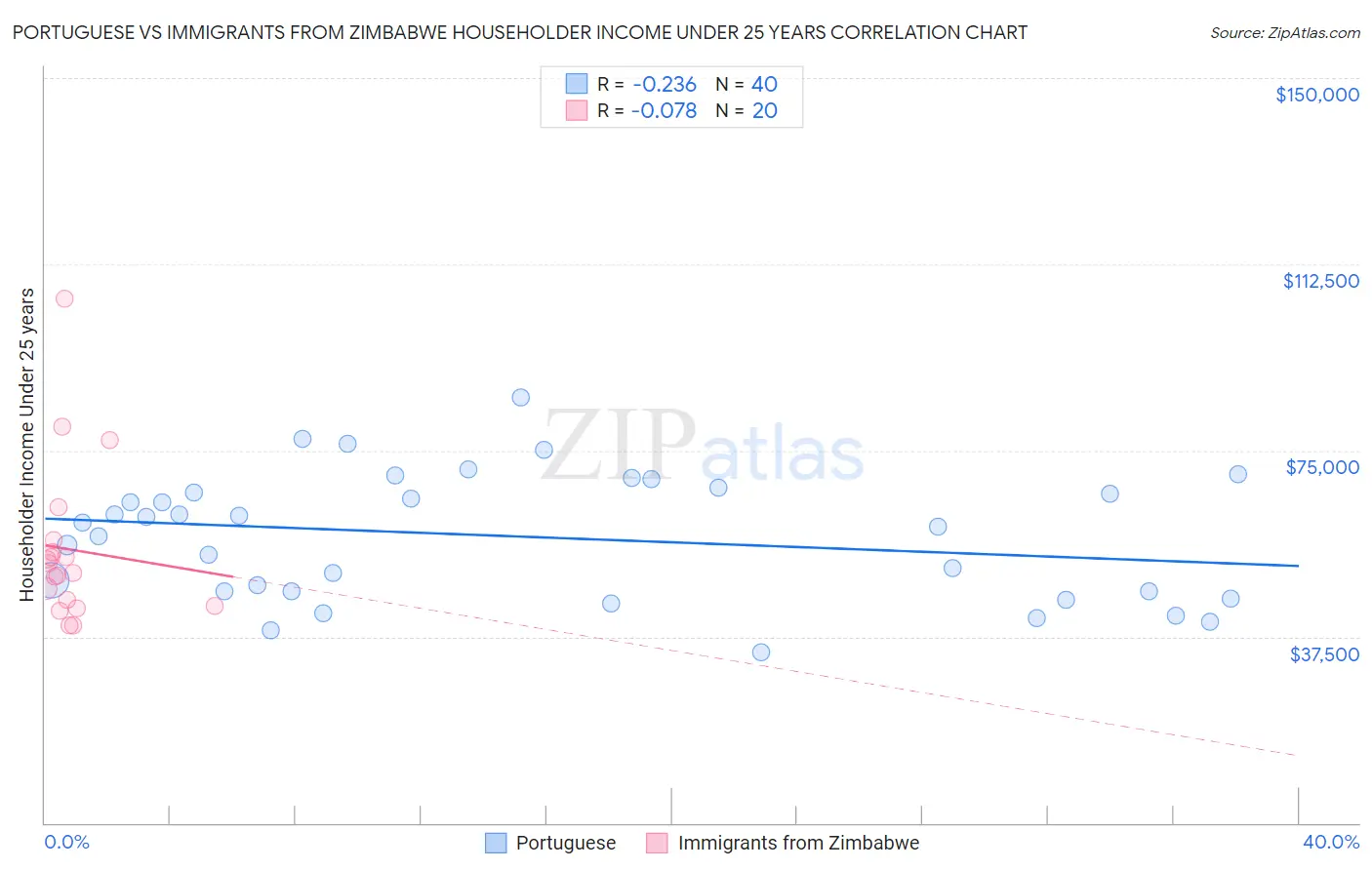 Portuguese vs Immigrants from Zimbabwe Householder Income Under 25 years