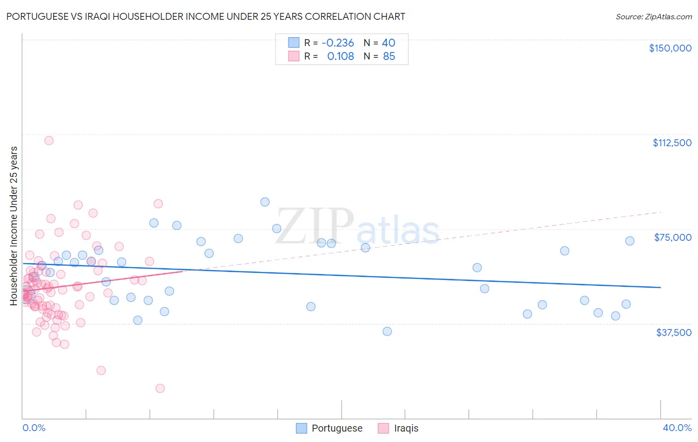 Portuguese vs Iraqi Householder Income Under 25 years