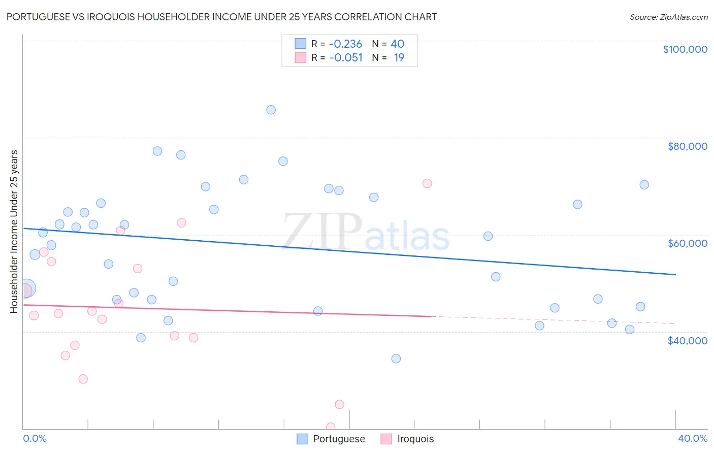 Portuguese vs Iroquois Householder Income Under 25 years