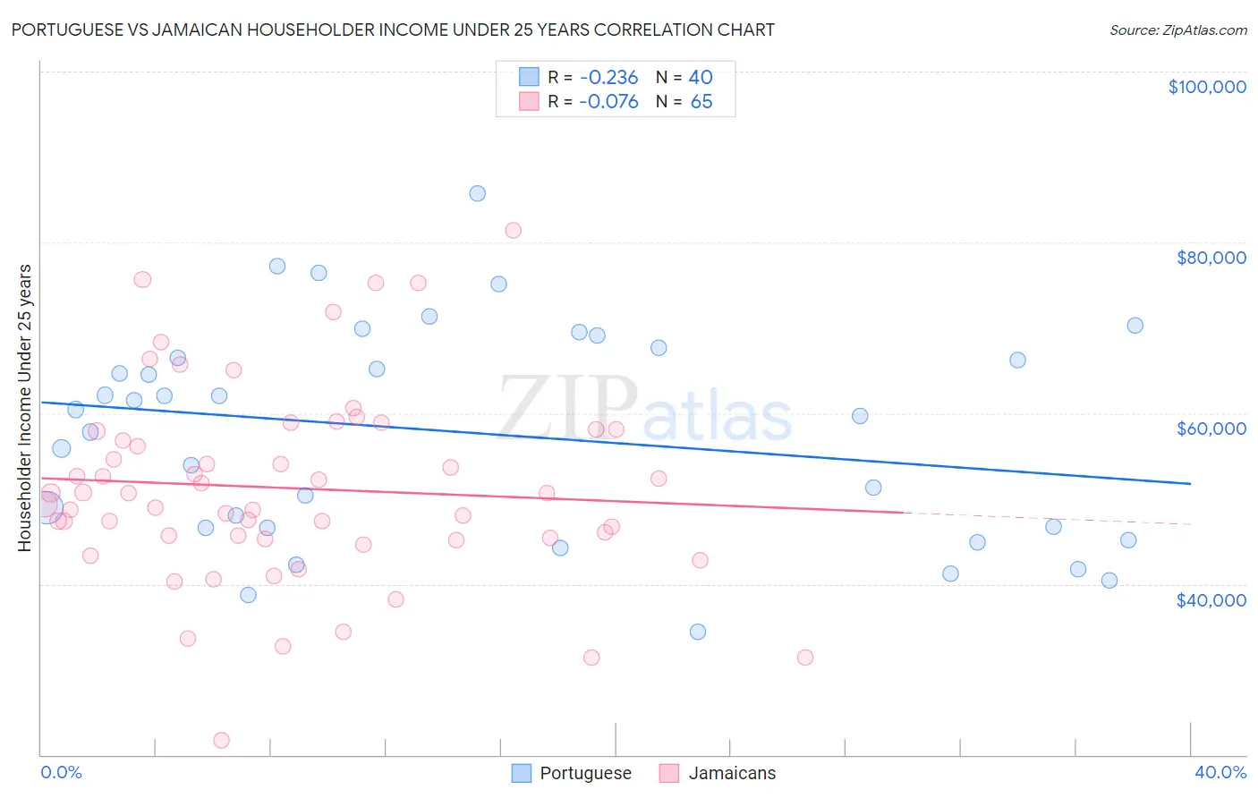 Portuguese vs Jamaican Householder Income Under 25 years