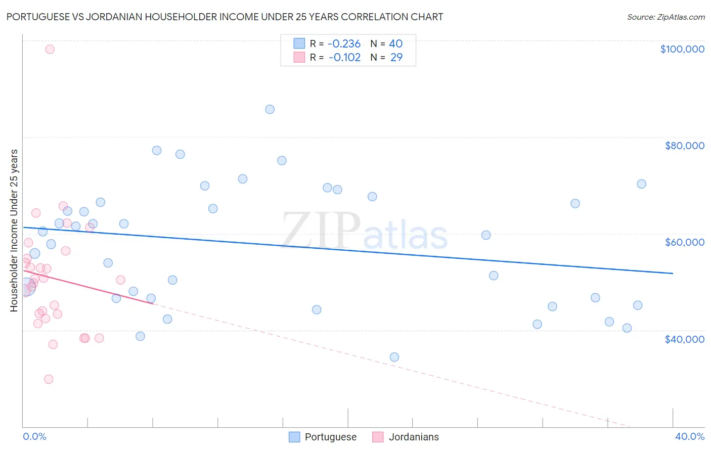 Portuguese vs Jordanian Householder Income Under 25 years