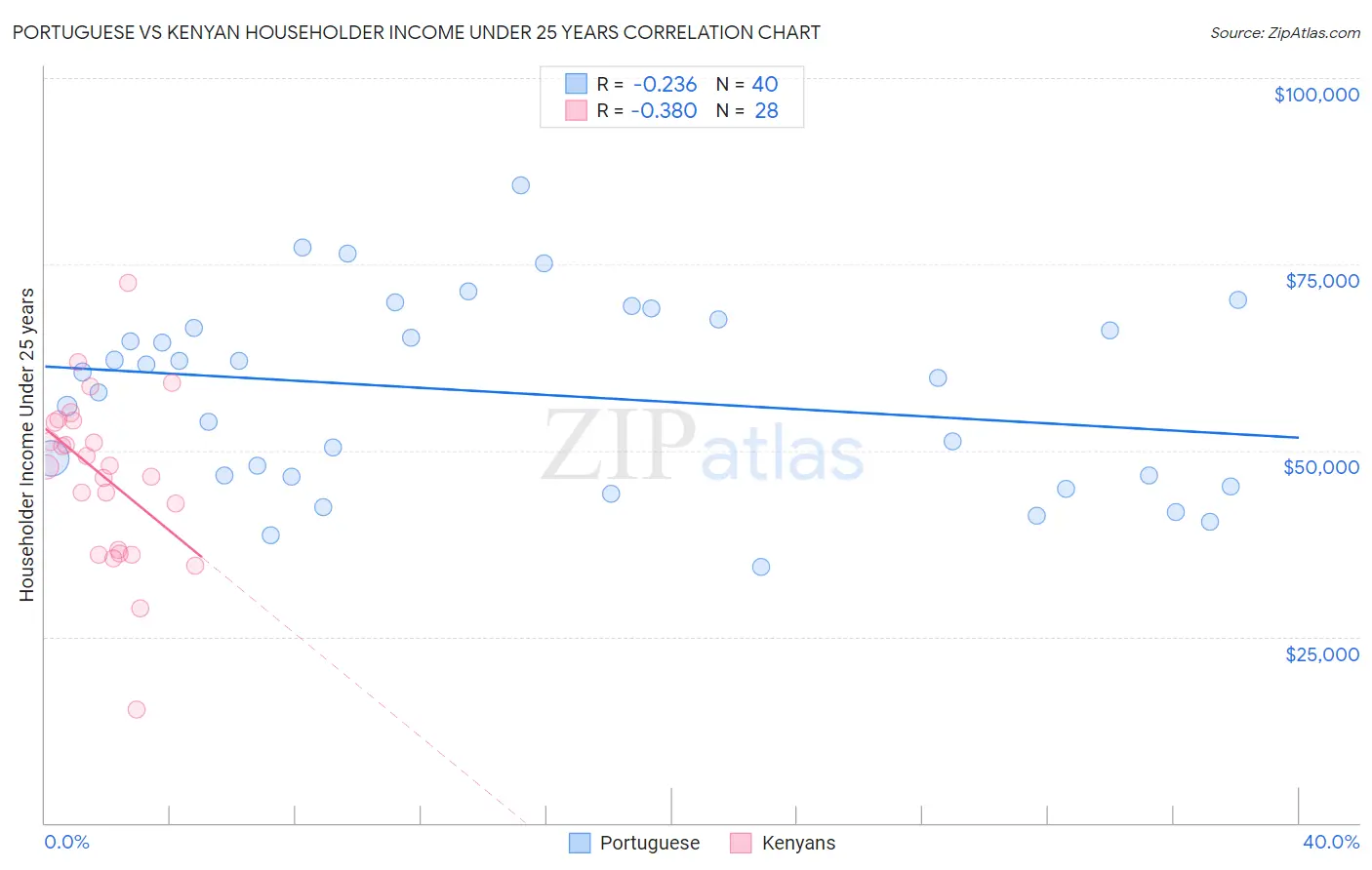 Portuguese vs Kenyan Householder Income Under 25 years
