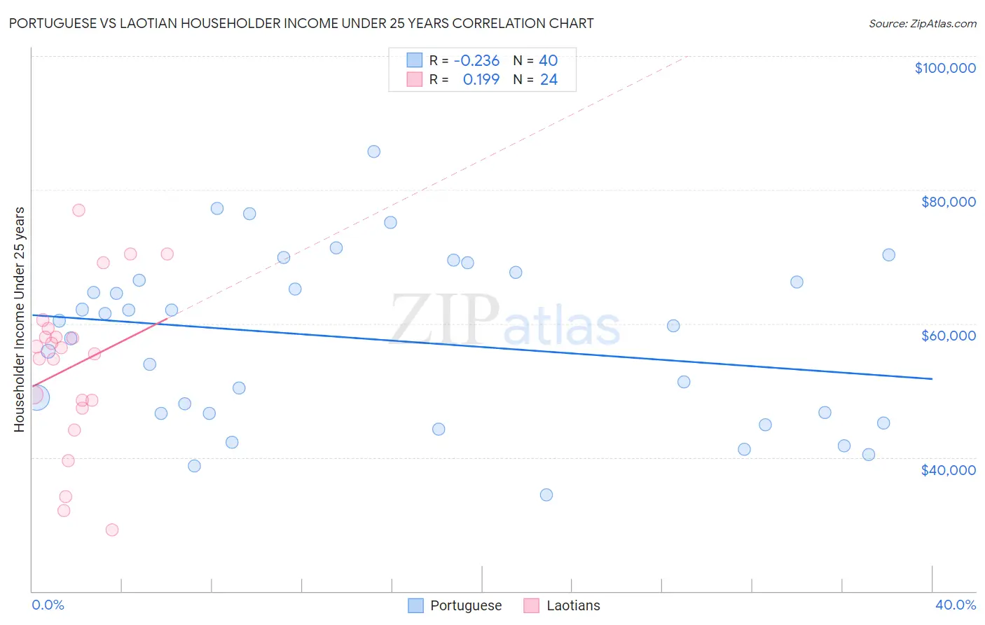 Portuguese vs Laotian Householder Income Under 25 years
