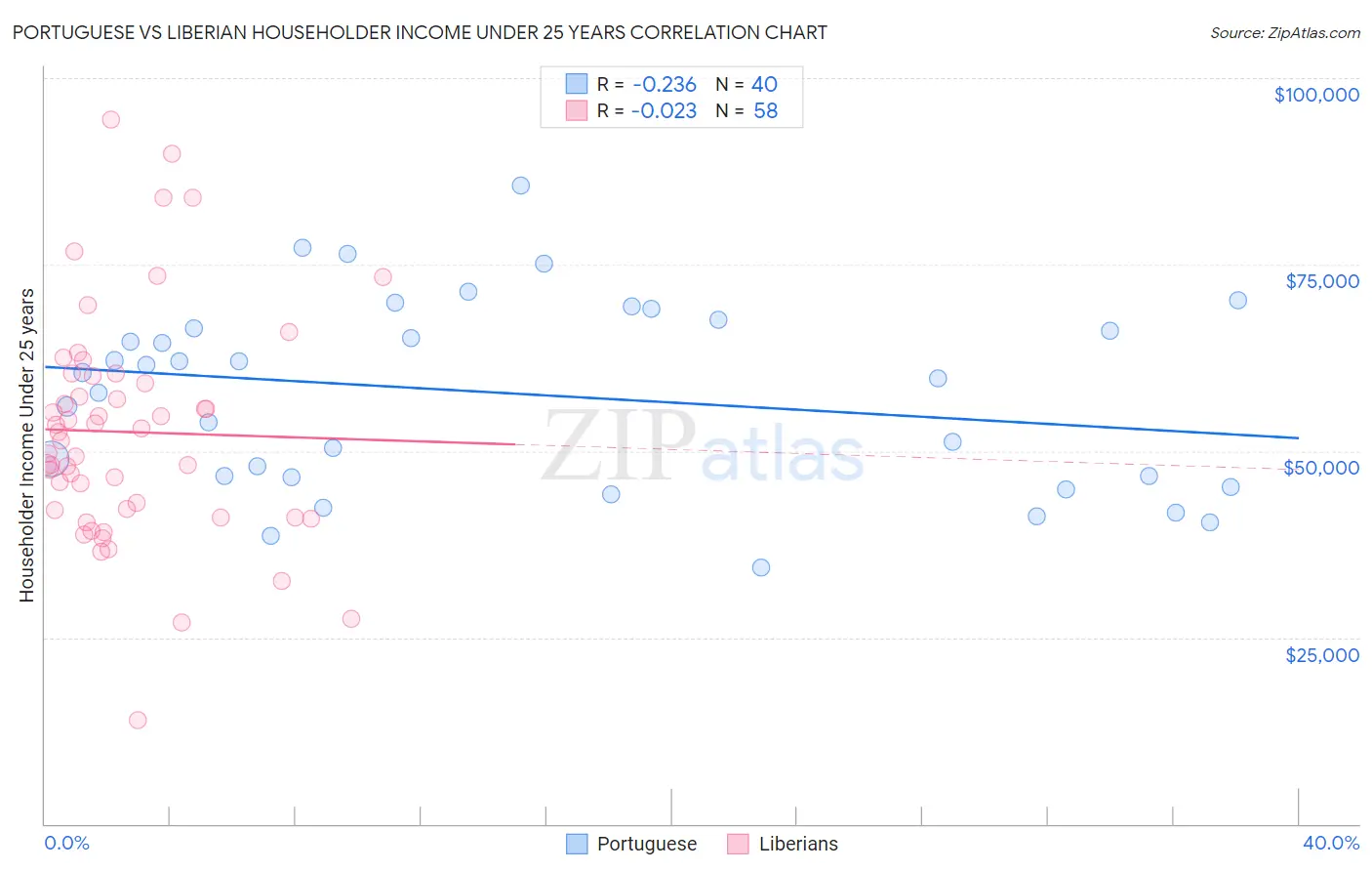Portuguese vs Liberian Householder Income Under 25 years