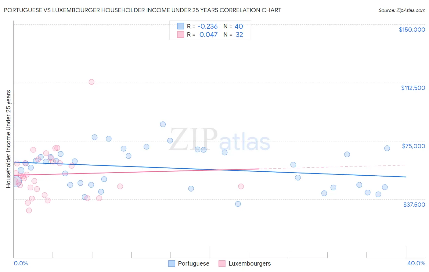 Portuguese vs Luxembourger Householder Income Under 25 years