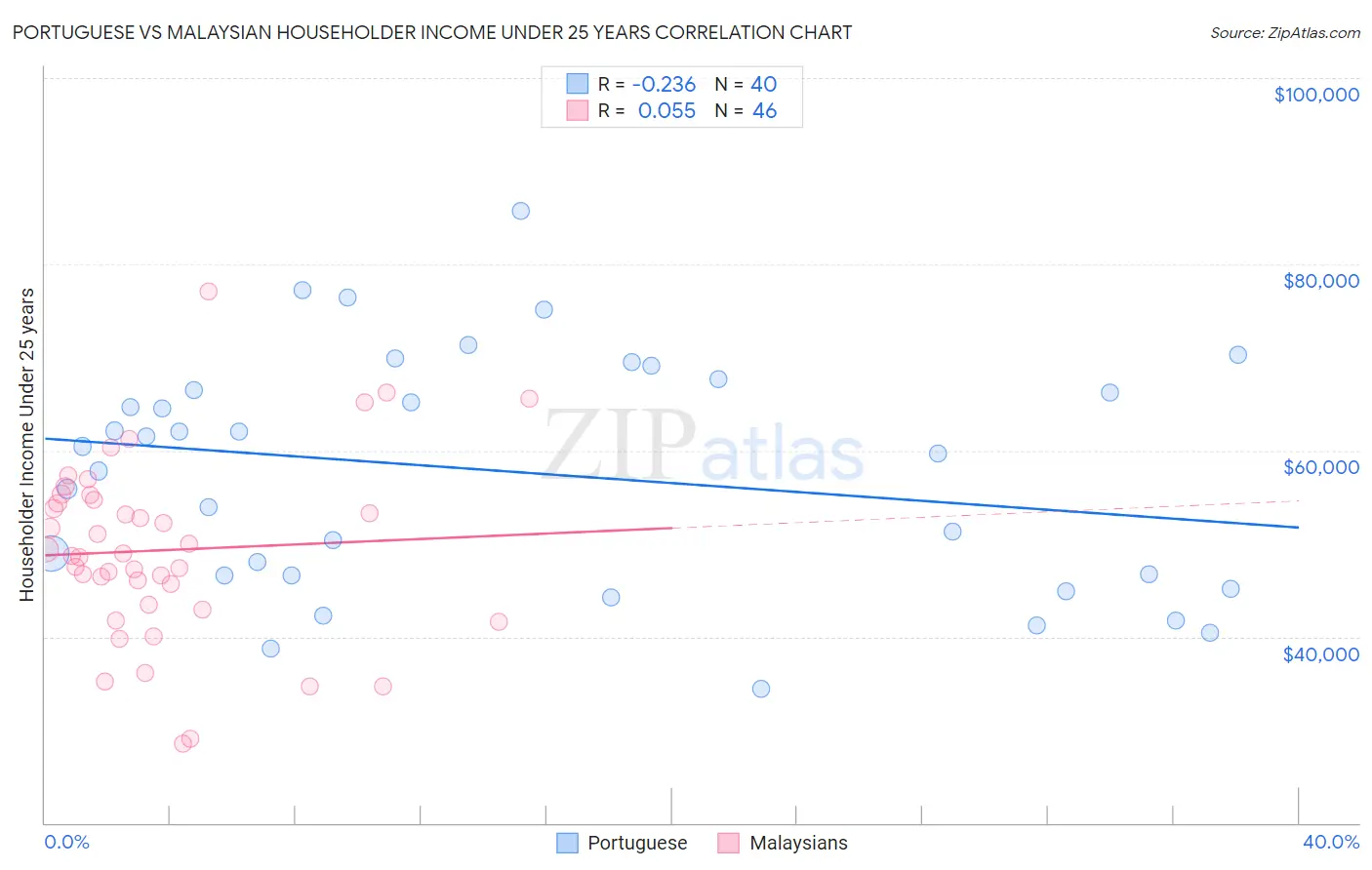 Portuguese vs Malaysian Householder Income Under 25 years