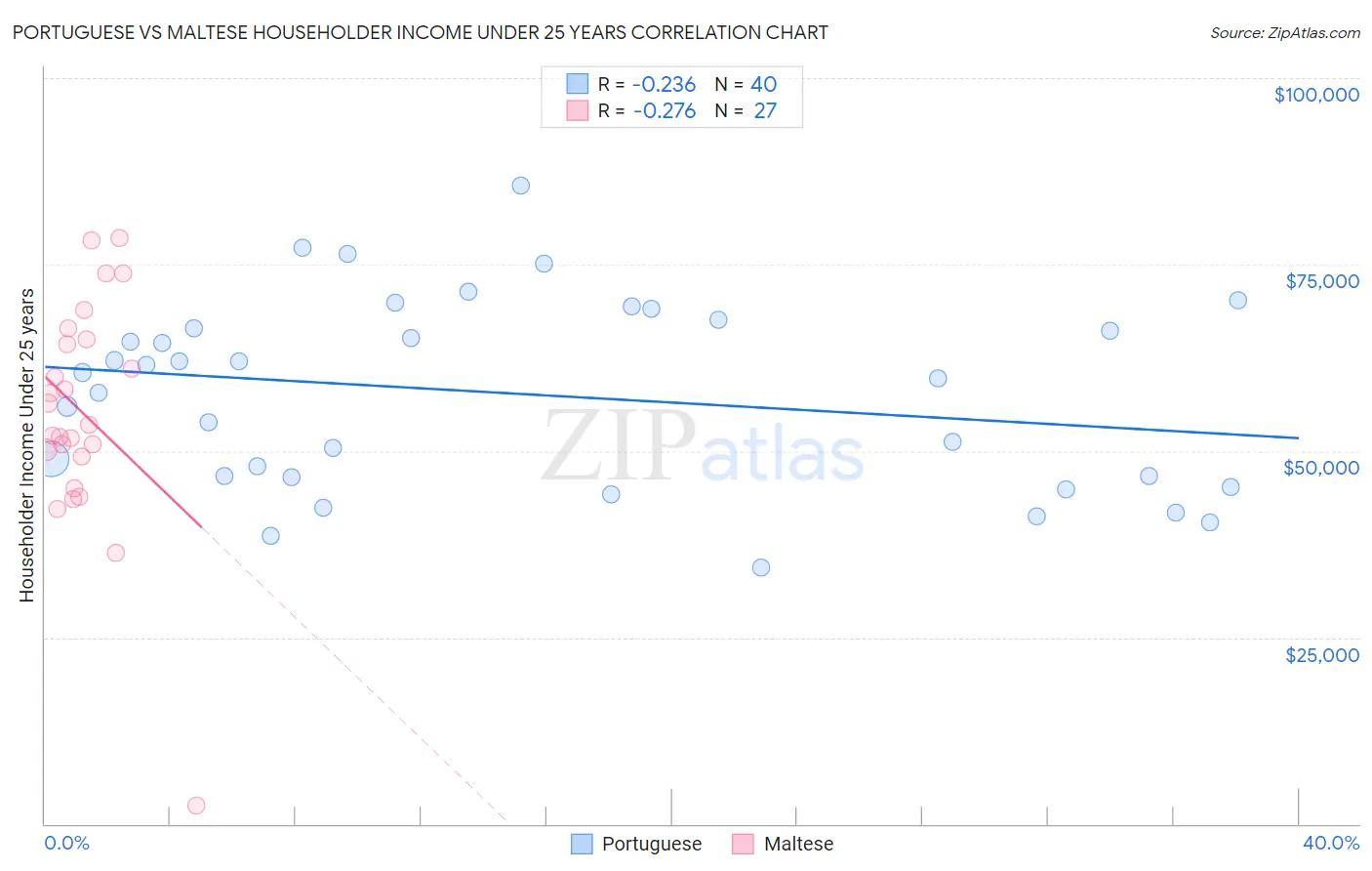 Portuguese vs Maltese Householder Income Under 25 years