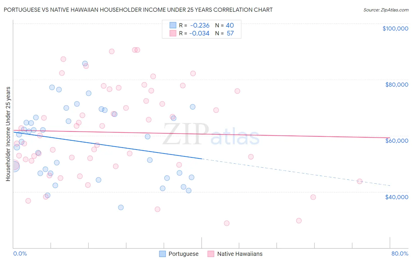 Portuguese vs Native Hawaiian Householder Income Under 25 years